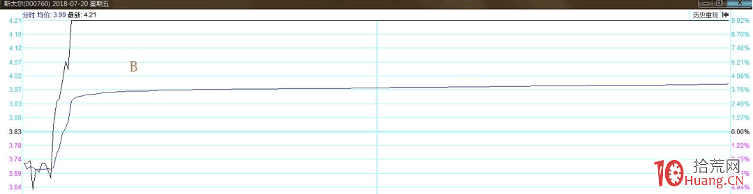 四種牛掰的穩定打板技術,抓漲停板八九不離十!(圖解) 四種牛掰的穩定打板技術,抓漲停板八九不離十!(圖解),拾荒網