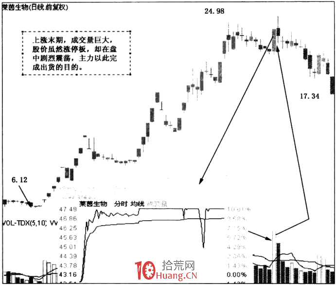 漲停板形態分析 3:上漲末期漲停板(圖解) 漲停板形態分析 3:上漲末期漲停板(圖解),拾荒網