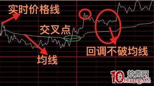 4種非常實用的日內交易分時看盤絕技(圖解) 4種非常實用的日內交易分時看盤絕技(圖解),拾荒網