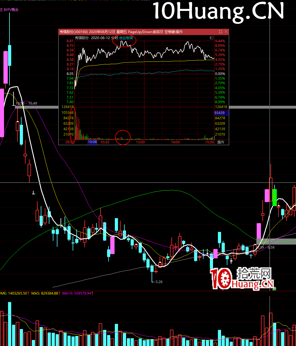 一年5倍的打板體系深度教程11（完結篇）：利潤落袋，止盈止損戰法（圖解）,拾荒網