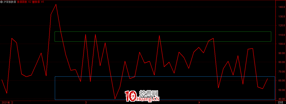 一個判斷情緒的指標——滬深漲跌停指數使用技巧(圖解) 一個判斷情緒的指標——滬深漲跌停指數使用技巧(圖解),拾荒網
