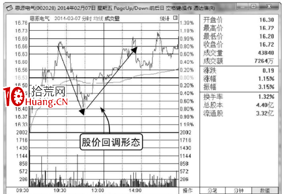 什麼是分時圖的洗盤回調形態(圖解) 什麼是分時圖的洗盤回調形態(圖解),拾荒網