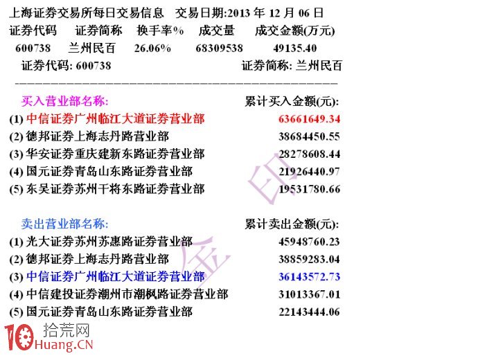 從漲停龍虎榜看莊傢日內自買自賣的對敲目的,拾荒網