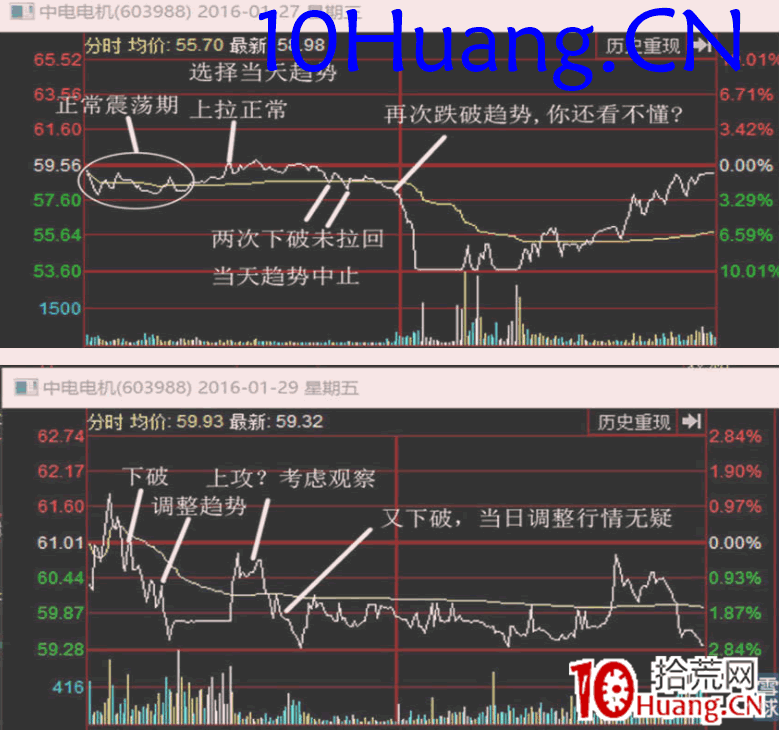 資金流戰法教程29:所謂盤感、主力習慣、股票股性(圖解) 資金流戰法教程29:所謂盤感、主力習慣、股票股性(圖解),拾荒網