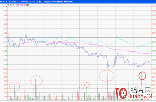 如何通過分時圖看清教科書式的急跌誘空走勢,拾荒網