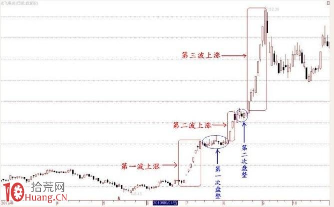 龍頭股三浪上漲模型圖解 龍頭股三浪上漲模型圖解,拾荒網