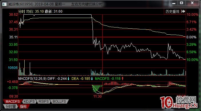 情緒周期末端，縮量加速板最容易尾盤炸板，打板必暴虧（圖解）,拾荒網
