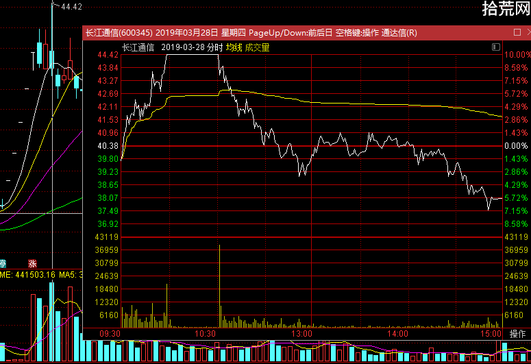 當天買入暴虧16%,第二天如何操作?(圖解) 當天買入暴虧16%,第二天如何操作?(圖解),拾荒網