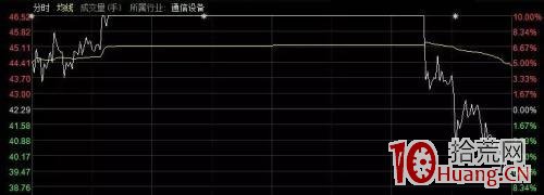 如何從尾盤炸板潮看大盤的風險將至（圖解）,拾荒網