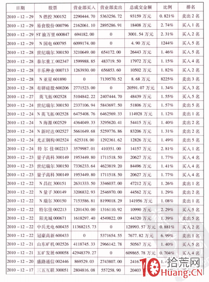 國信證券深圳泰然九路證券營業部遊資操盤風格,拾荒網