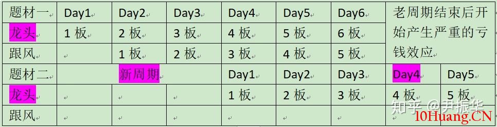 龍頭戰法之：自然題材的炒作周期  深度教程（圖解）,拾荒網