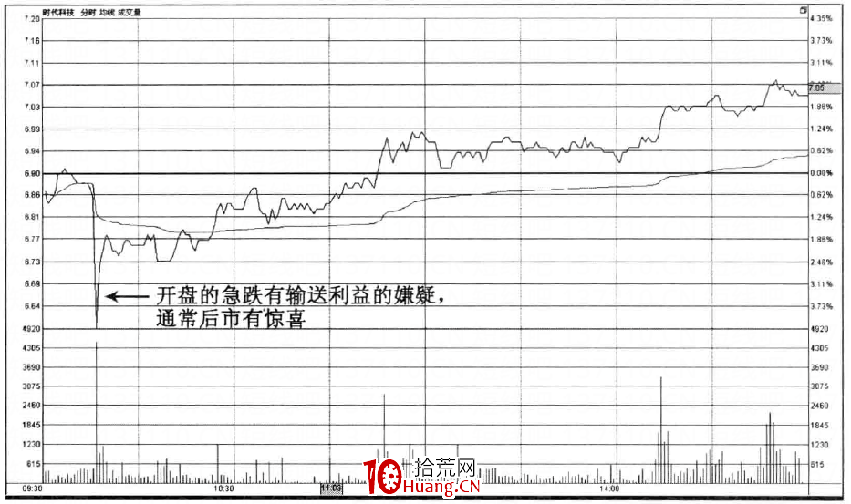 四種必看的股票分時走勢圖(圖解) 四種必看的股票分時走勢圖(圖解),拾荒網