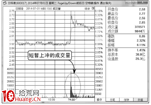 怎麼看分時圖上有沒有放量（圖解）,拾荒網