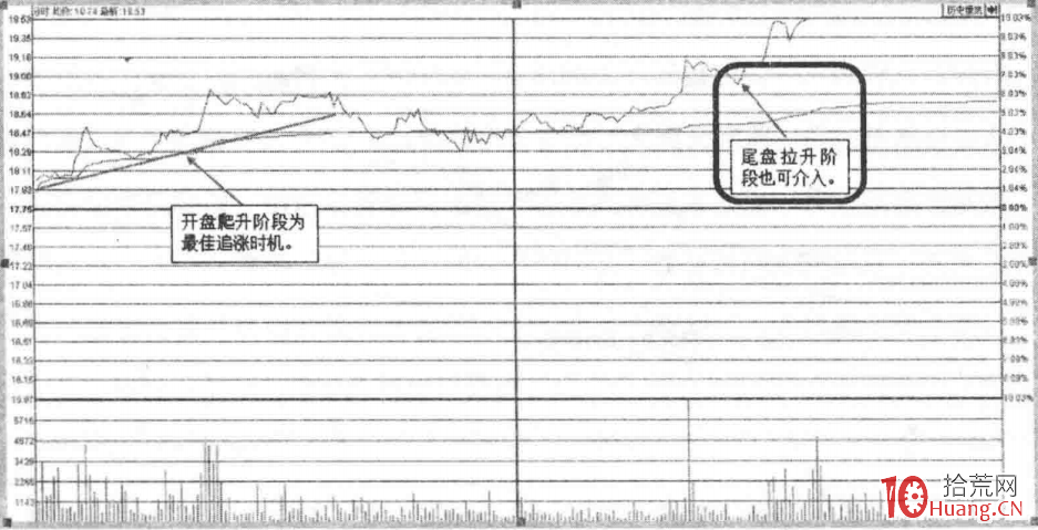 盤中放量的尾盤漲停板（圖解）,拾荒網