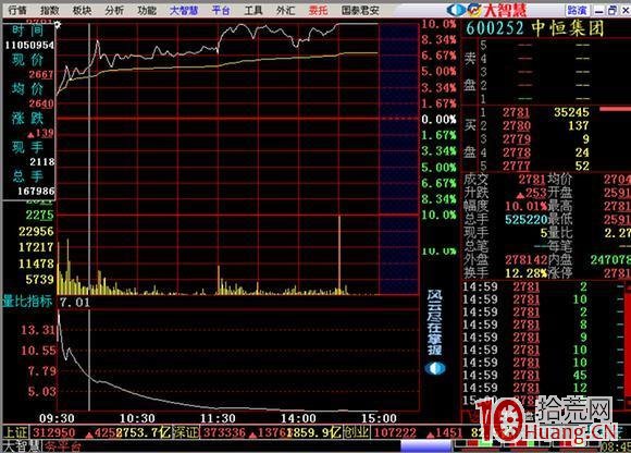 競價選股:買進高開3%以上、量比20的股票來抓漲停板(圖解) 競價選股:買進高開3%以上、量比20的股票來抓漲停板(圖解),拾荒網