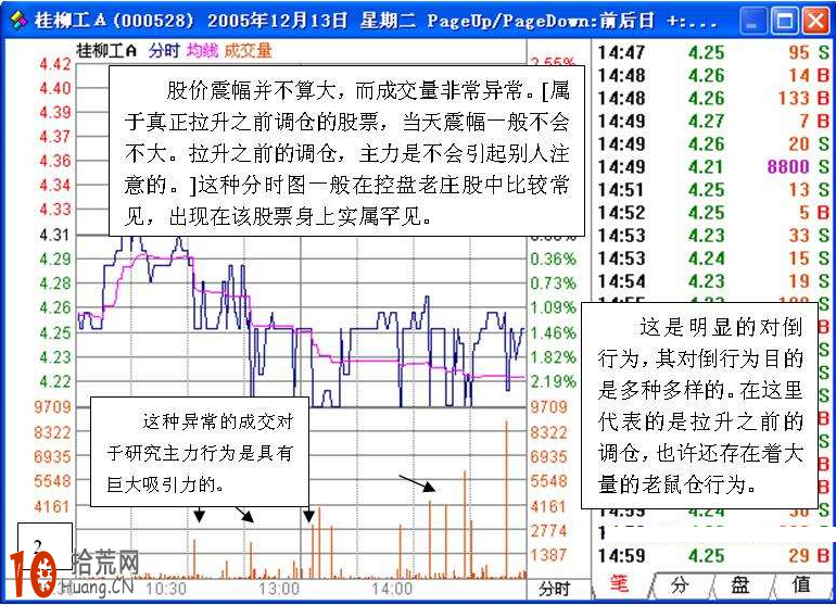 圖解莊股對倒拉升操盤的分時圖走勢 圖解莊股對倒拉升操盤的分時圖走勢,拾荒網