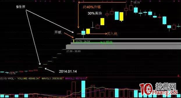 連續漲停一字板開板後的調整探討與離場賣出(圖解) 連續漲停一字板開板後的調整探討與離場賣出(圖解),拾荒網