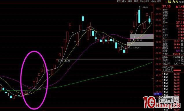 妖股是什麼?如何定義?(圖解) 妖股是什麼?如何定義?(圖解),拾荒網