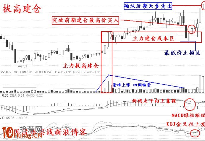 漲停板打板買入法第七招：拔高建倉（圖解）,拾荒網