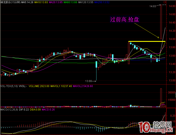 15分鐘過前高搶盤打板戰法圖解,拾荒網