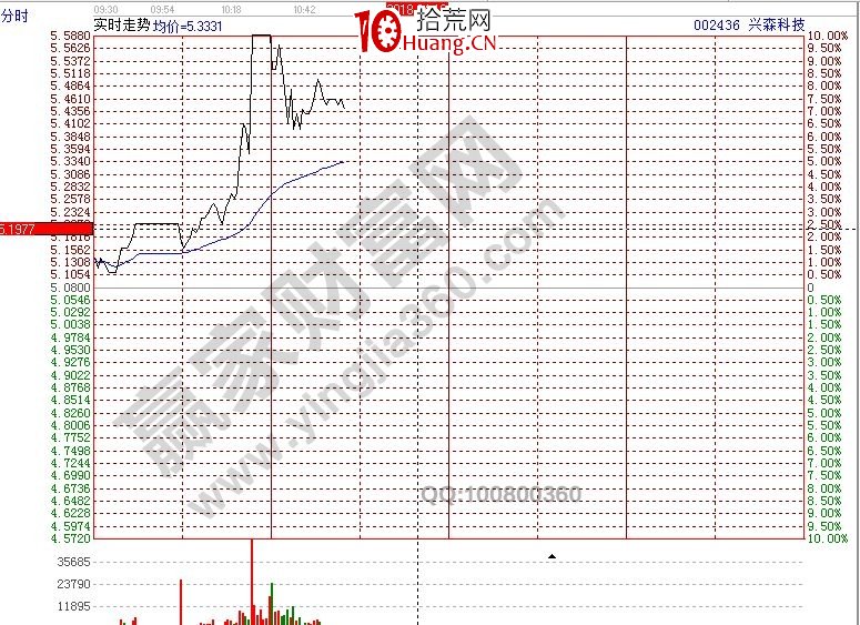 關於買入後出現的第一個漲停板處理方式（圖解）,拾荒網