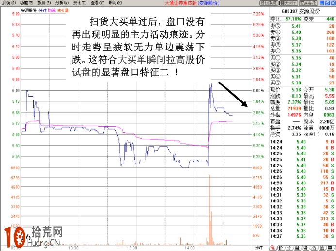 圖解股票分時圖一筆大買單瞬間拉高試盤的看盤技巧 圖解股票分時圖一筆大買單瞬間拉高試盤的看盤技巧,拾荒網