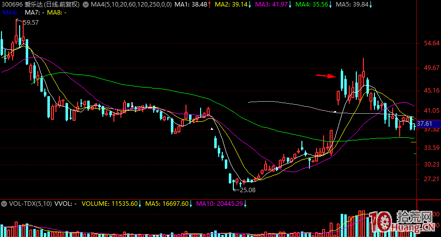 聊聊龍頭股高位漲停板分歧的幾種爛板分時形態與買賣策略 深度教程(圖解) 聊聊龍頭股高位漲停板分歧的幾種爛板分時形態與買賣策略 深度教程(圖解),拾荒網