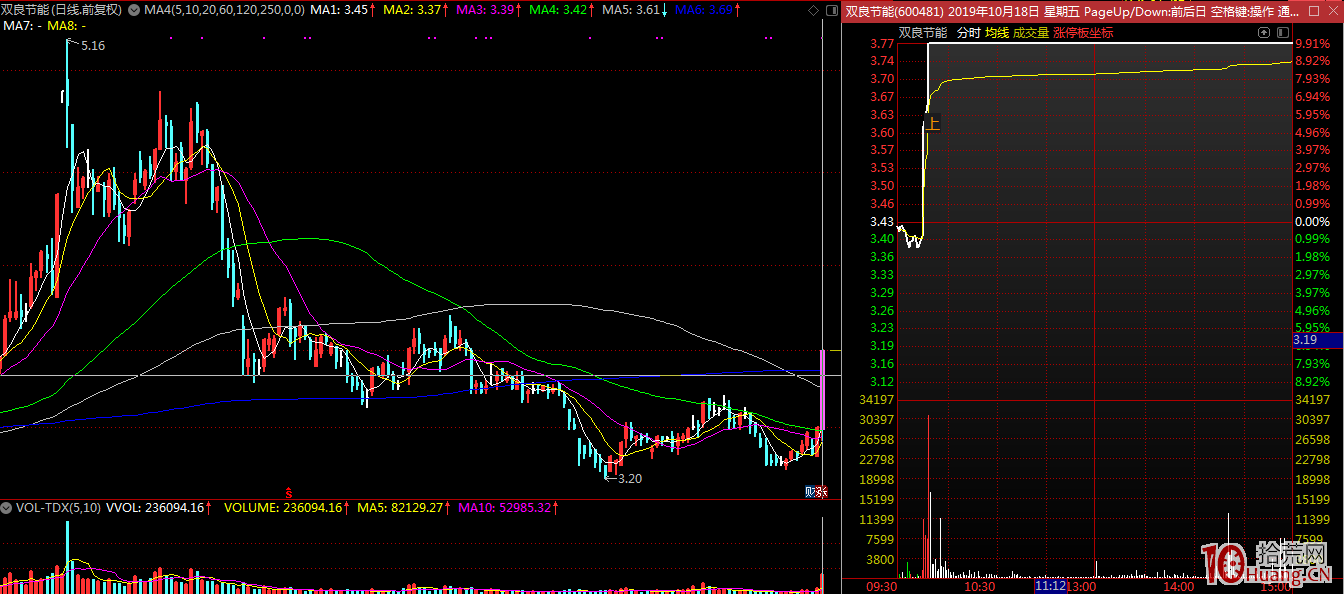 三板是漲停高度板，獨立品種三板後做其所屬題材的補漲首板（圖解）,拾荒網