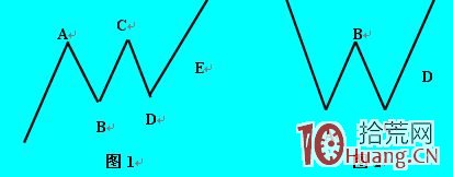 《盤口內經》讀書有感（四）：分時線形態,拾荒網