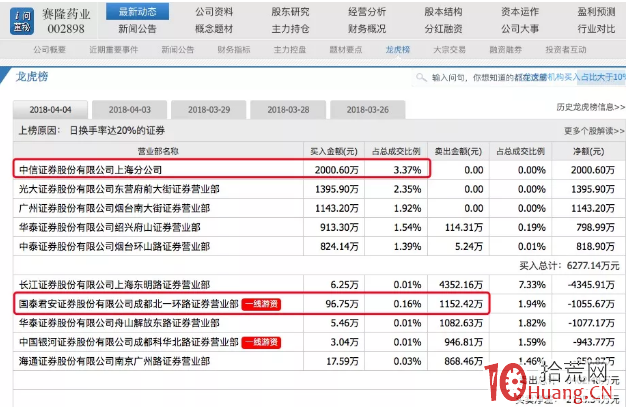 成都幫遊資隻做低位首板或跟風板的主要操盤手法,拾荒網