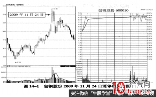 圖解漲停板盤中開板如何應對,拾荒網