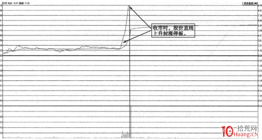 分時圖午盤急速拉升漲停板(圖解) 分時圖午盤急速拉升漲停板(圖解),拾荒網