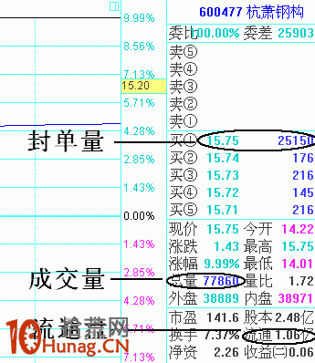 圖解盤口委買檔掛單多少才會拉漲停板,拾荒網