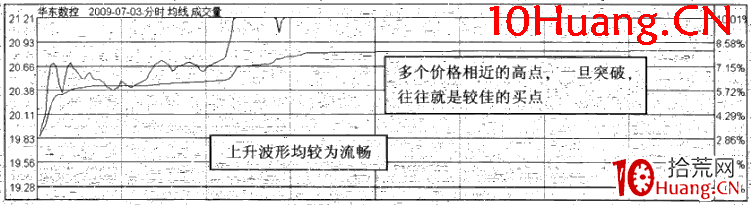 漲停板分時規律:拉升蓄勢漲停(圖解) 漲停板分時規律:拉升蓄勢漲停(圖解),拾荒網