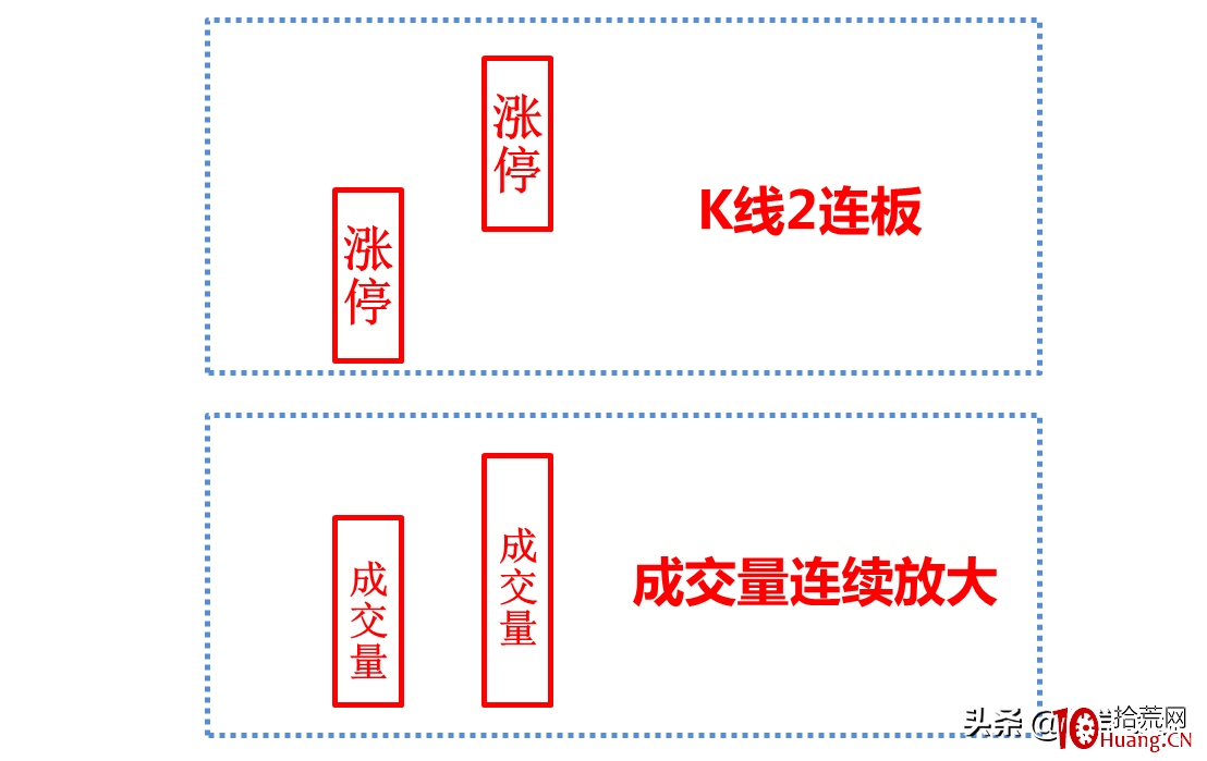 漲停板二板戰法選股技術:如何精選換手二板?(圖解) 漲停板二板戰法選股技術:如何精選換手二板?(圖解),拾荒網