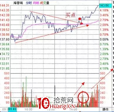 探索分時圖(十二):三角形態定乾坤(圖解) 探索分時圖(十二):三角形態定乾坤(圖解),拾荒網