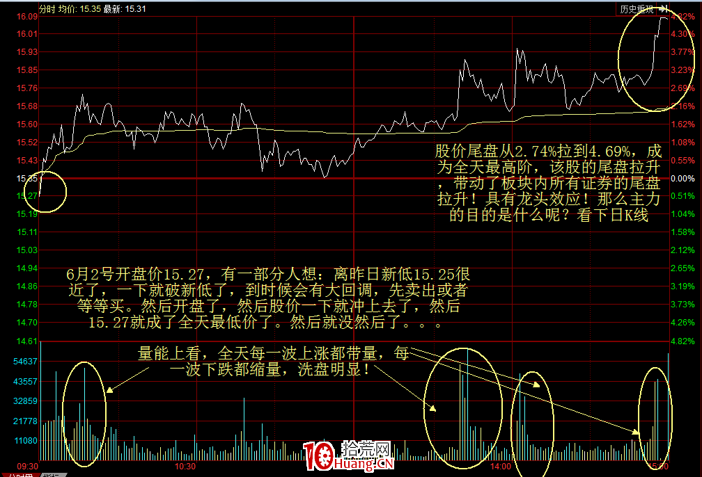 尾盤拉升的盤口語言4(圖解) 尾盤拉升的盤口語言4(圖解),拾荒網