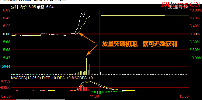 低開橫盤盤中瞬間拉升至漲停案例講解（圖解）,拾荒網