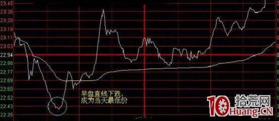 日內超短高拋低吸一招制勝:分時勾頭買賣法(圖解) 日內超短高拋低吸一招制勝:分時勾頭買賣法(圖解),拾荒網