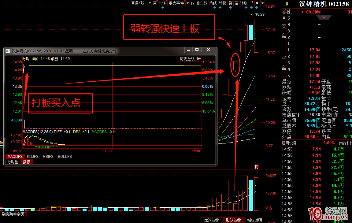 爛板接力戰法：如何提高爛板接力戰法的成功率？實戰爛板弱轉強的參與條件有哪些？（圖解）,拾荒網