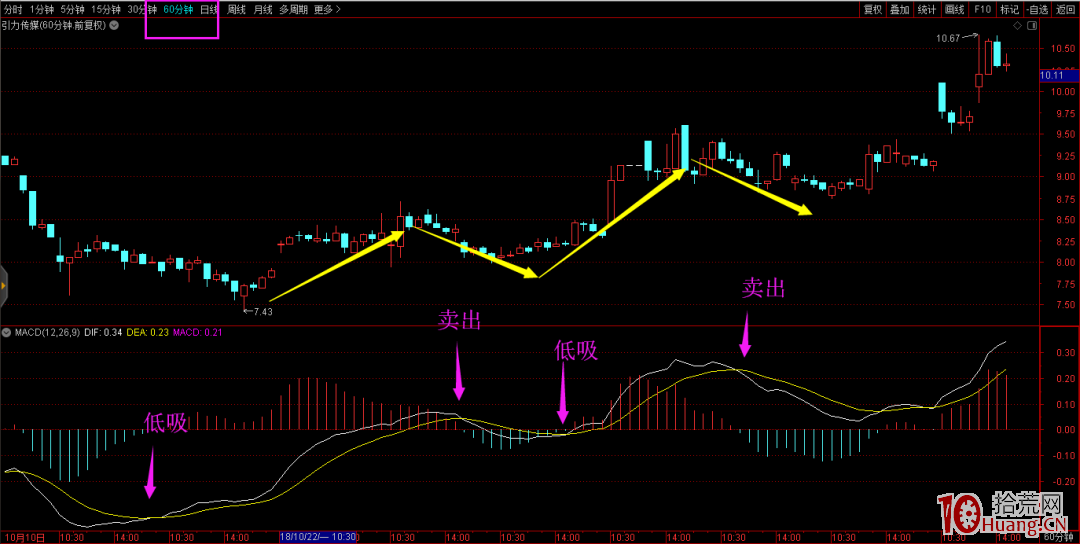限制漲跌幅20%的科創板股票日內交易做T技巧-1(圖解) 限制漲跌幅20%的科創板股票日內交易做T技巧-1(圖解),拾荒網