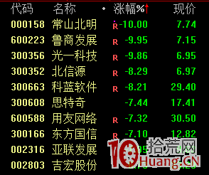 一天浮虧近20%,這隻區塊鏈概念股差點跌成“天地板”!眾多小夥伴驚現大陰線,行情還能走多遠 一天浮虧近20%,這隻區塊鏈概念股差點跌成“天地板”!眾多小夥伴驚現大陰線,行情還能走多遠,拾荒網