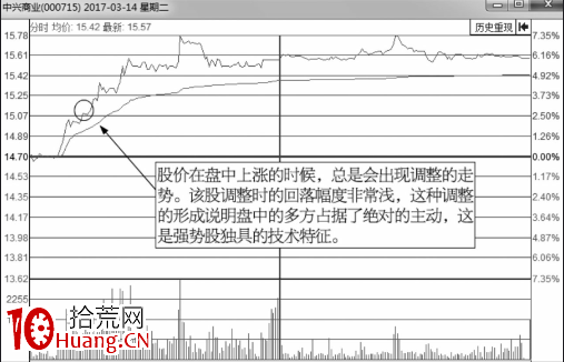 分時圖走勢回調理論與買賣點(圖解) 分時圖走勢回調理論與買賣點(圖解),拾荒網