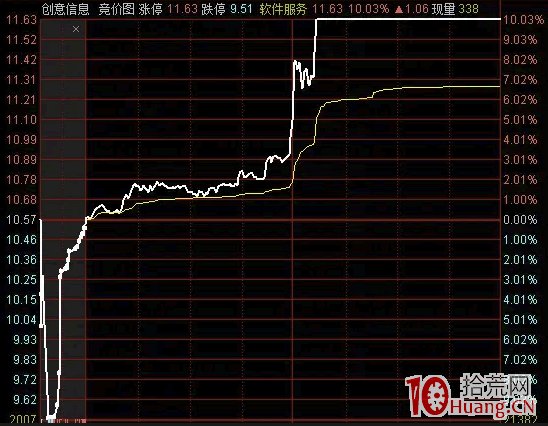 競價戰法之：如何看集合競價規則（圖解）,拾荒網