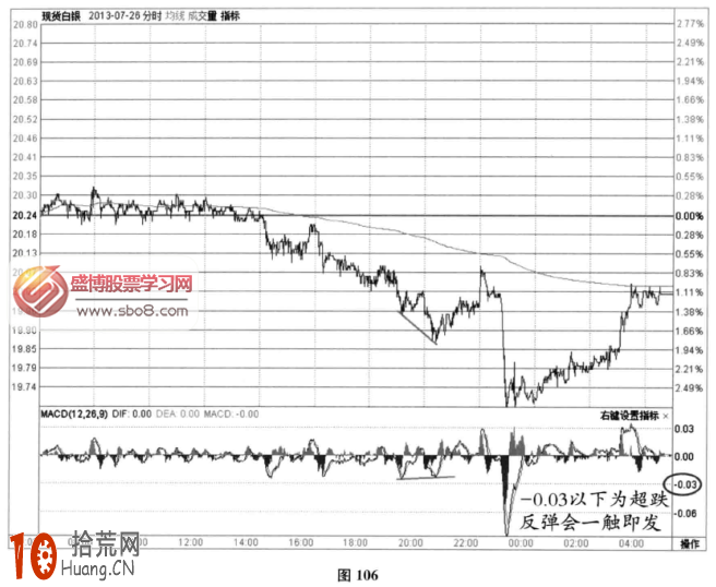 圖解分時圖指標信號：MACD兩次底背離+MACD超賣反彈,拾荒網
