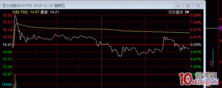 解讀！新“大長腿”短線戰法掌握這幾點躺著贏（圖解）,拾荒網