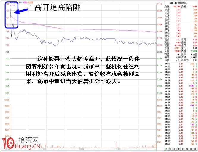 圖解弱市早盤不入市操盤秘訣：早盤急拉誘多分時研究,拾荒網
