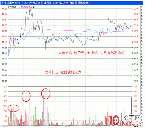 隔日超短分時戰法入門_27:縮量攻擊均線(圖解) 隔日超短分時戰法入門_27:縮量攻擊均線(圖解),拾荒網