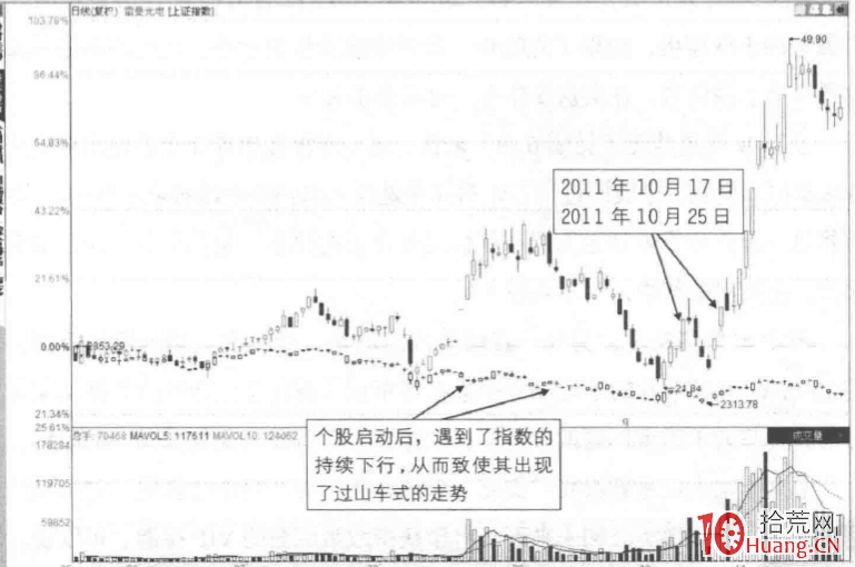 漲停板成交量分析深度教程 2:N字板,過山車底部強勢漲停形態(圖解) 漲停板成交量分析深度教程 2:N字板,過山車底部強勢漲停形態(圖解),拾荒網