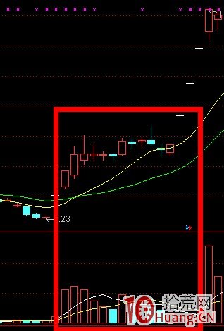 K線結構抓漲停板教程_1：好漢坡（圖解）,拾荒網